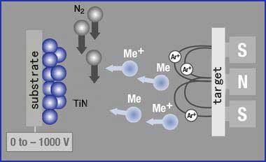 Sputtering process diagram