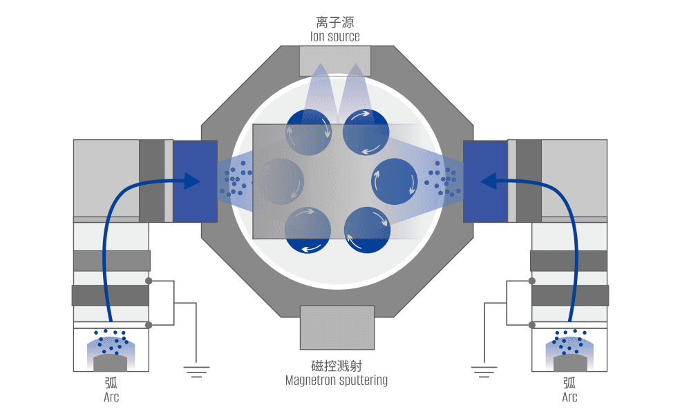 Bidirectional adjustable pulsed electromagnetic enhanced magnetron sputtering